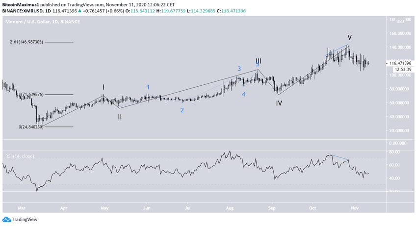 XMR Wave Count