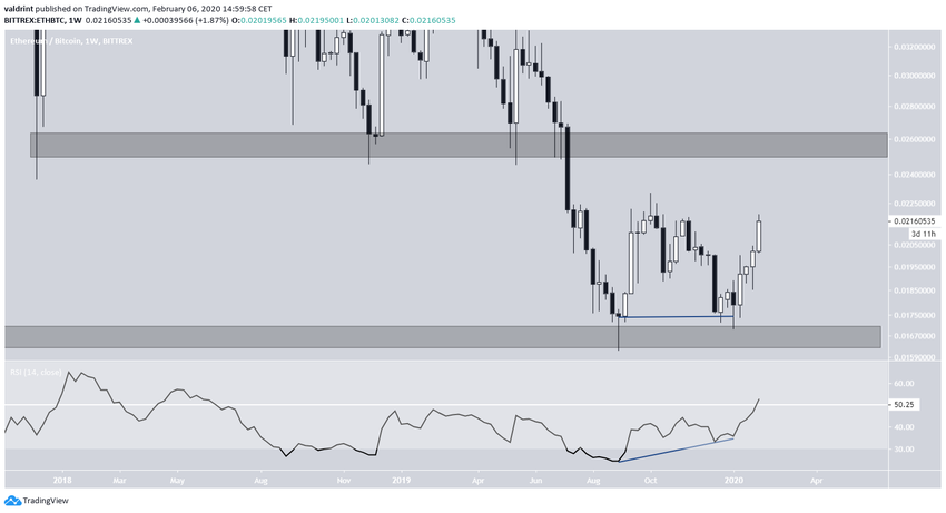 Ethereum Double Bottom
