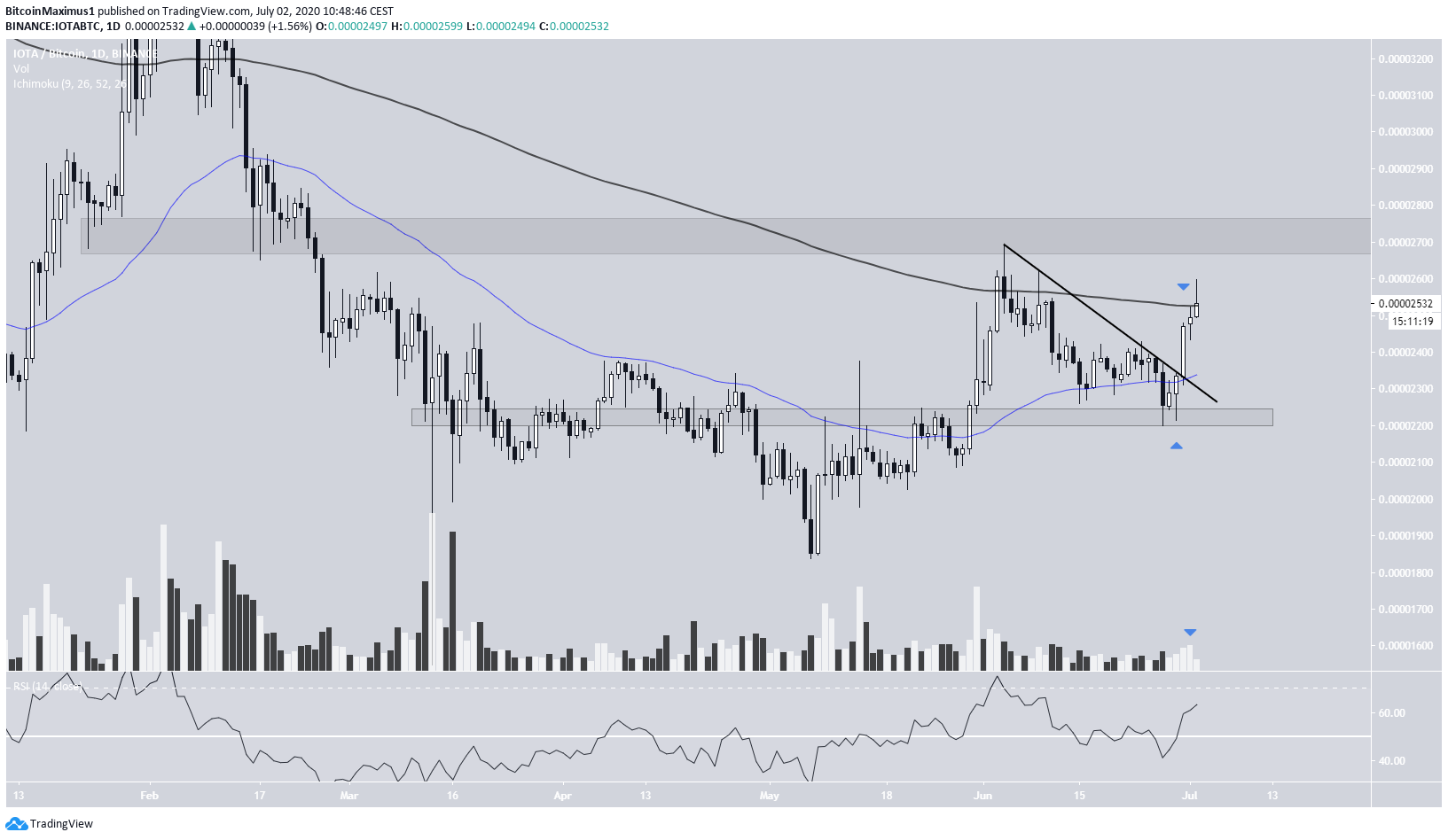 IOTA Short-Term Breakout
