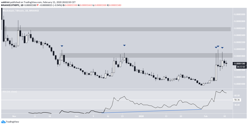 STX Price Increase