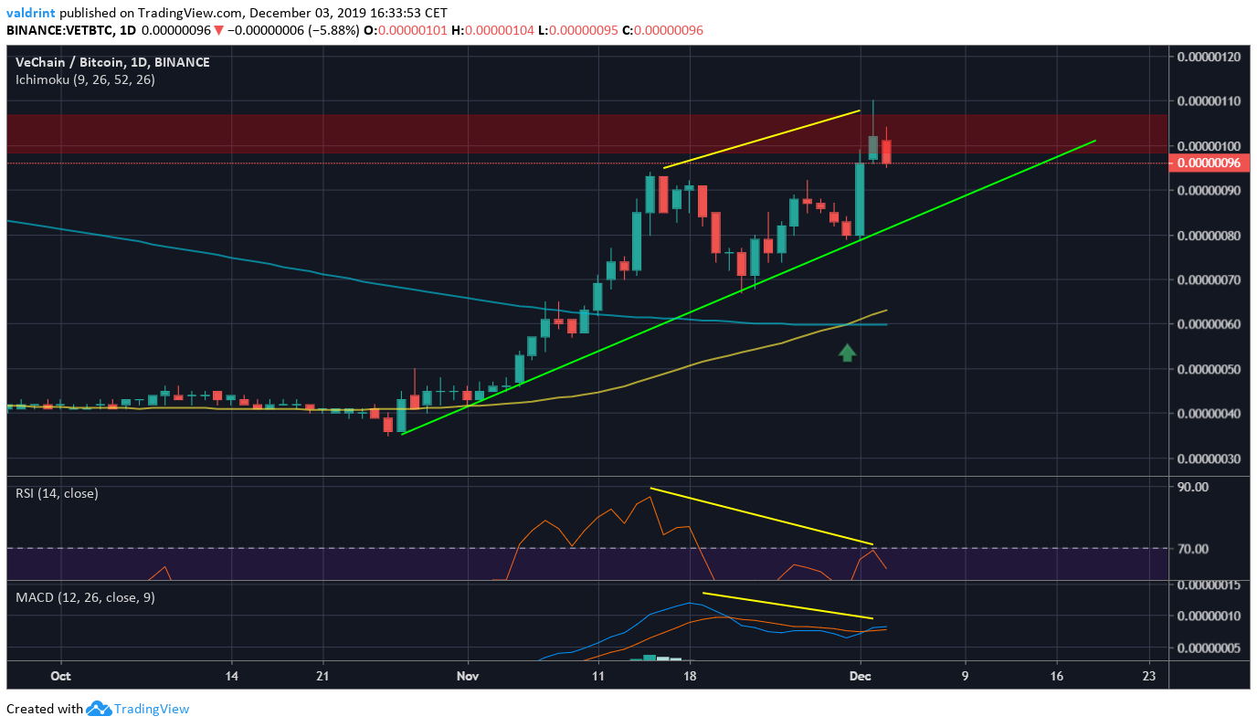 Bearish Divergence VET