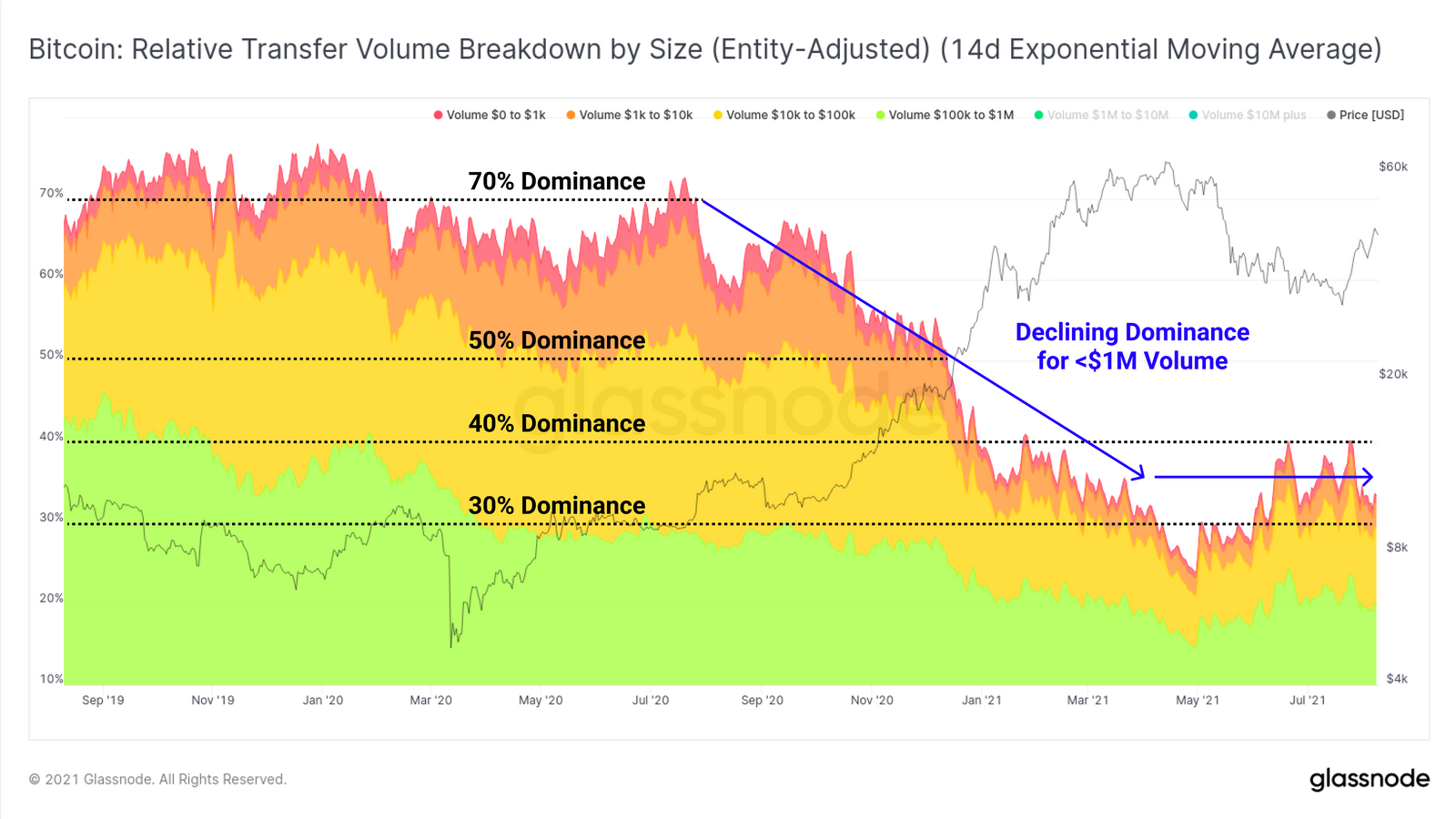 Объемы переводимых биткоинов в сети