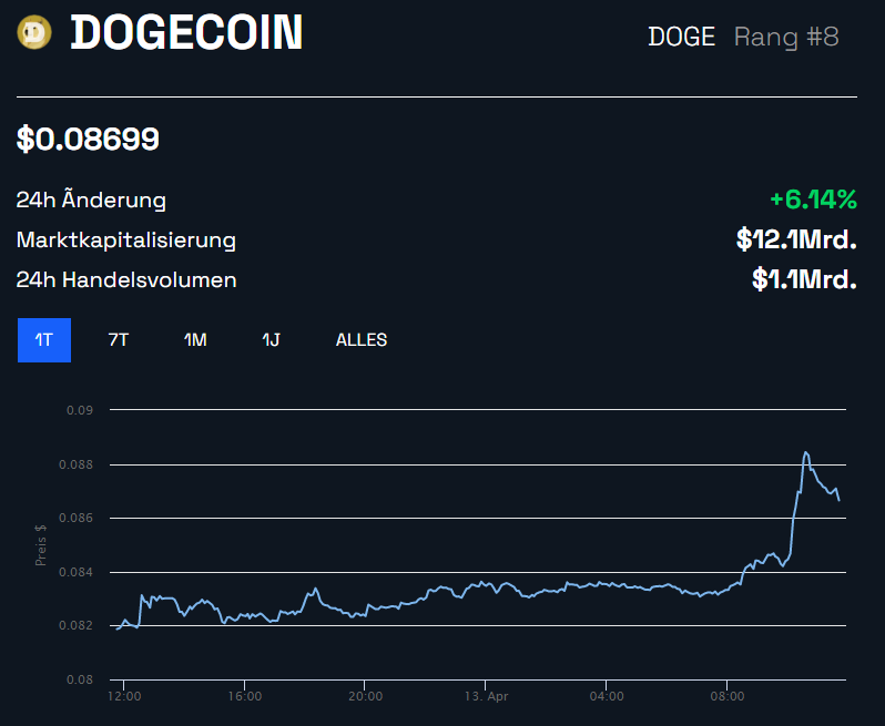 DOGE Dogecoin Tageschart