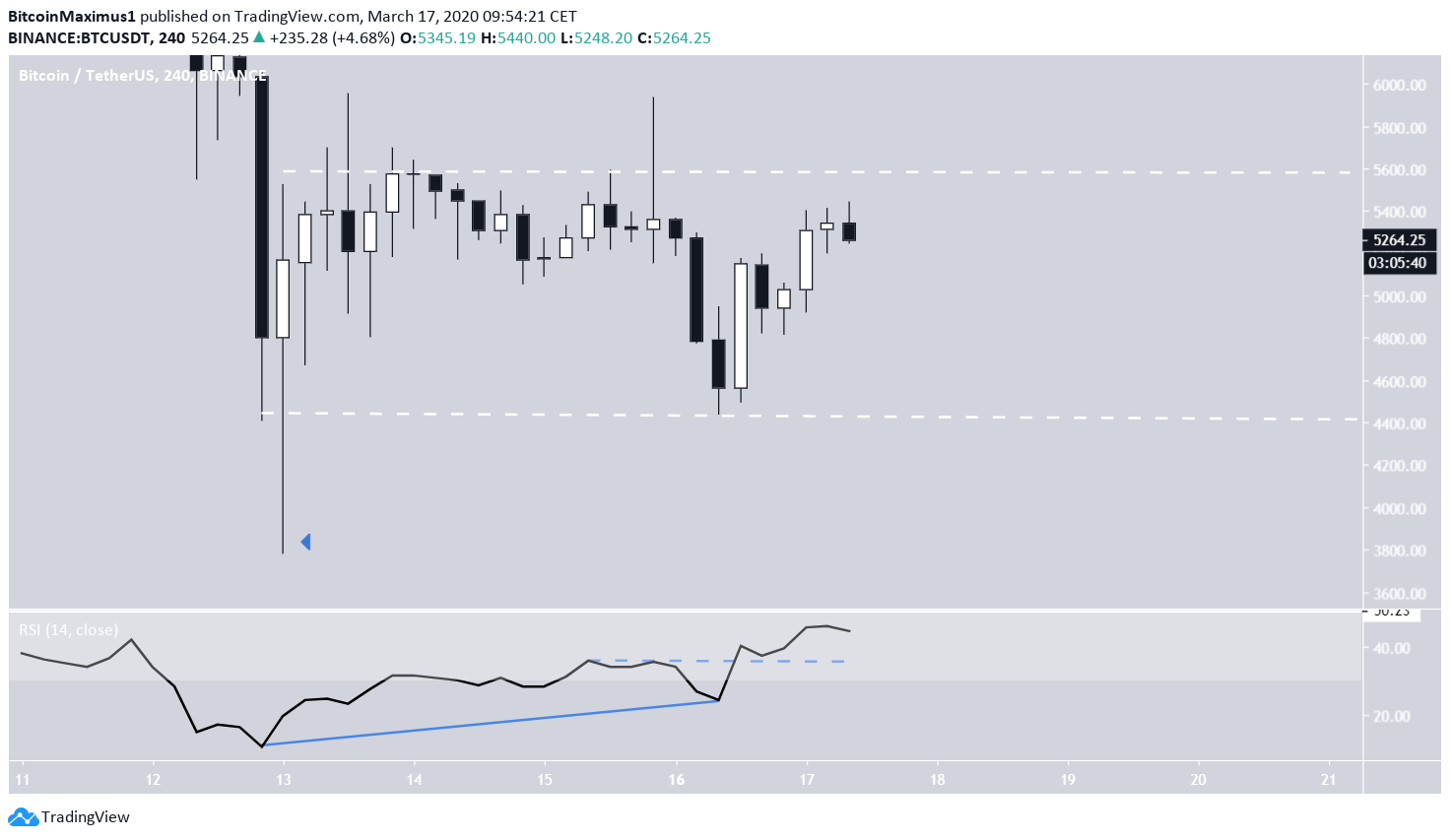 Bitcoin Double Bottom