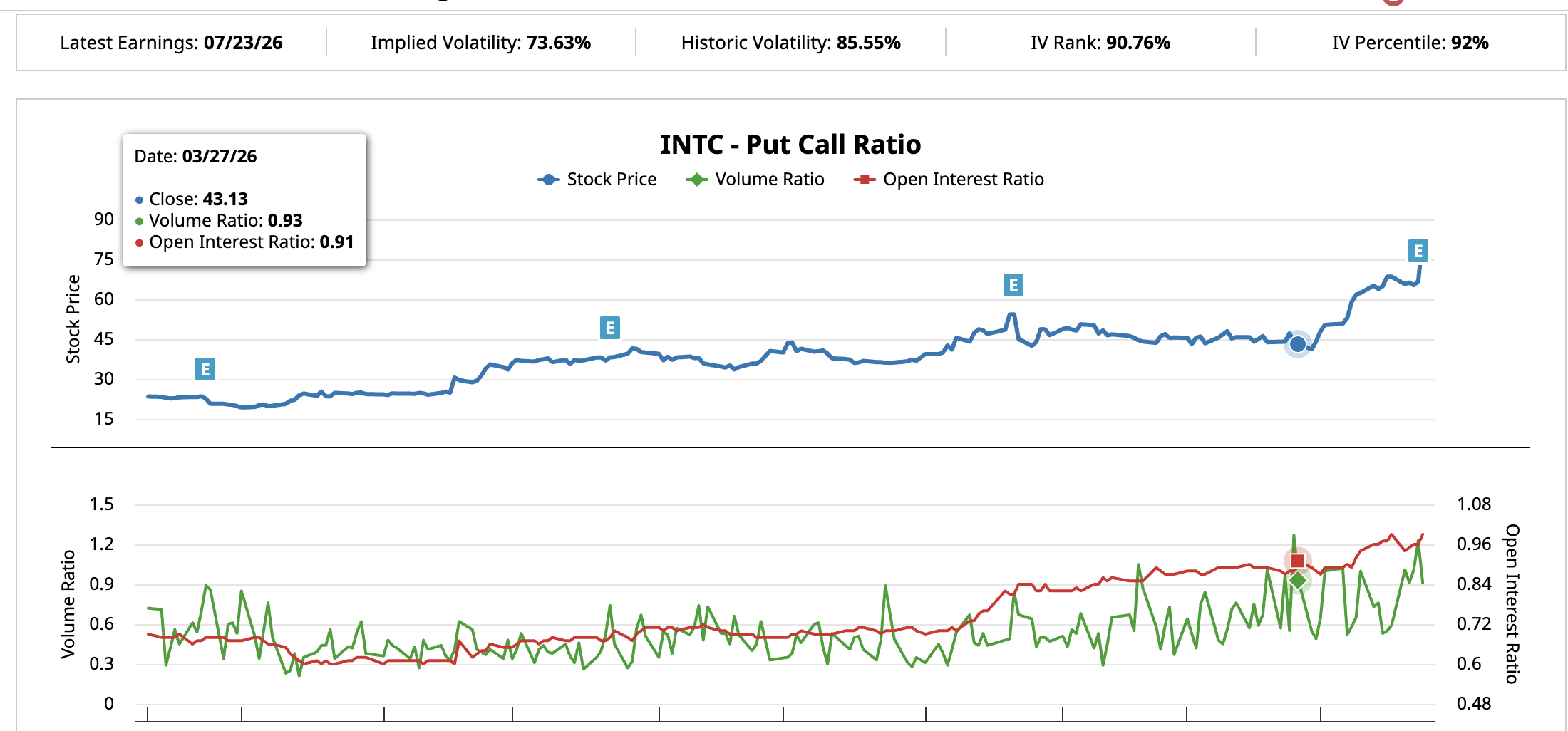 INTC Put Call Ratio March