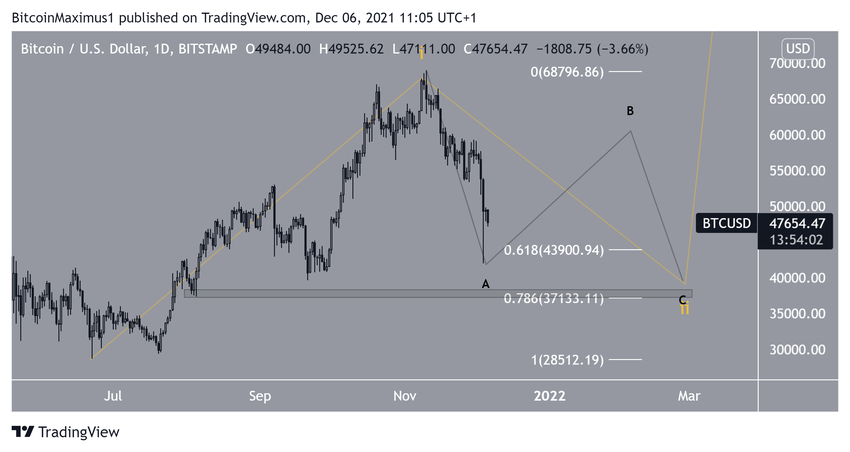 биткоин Count