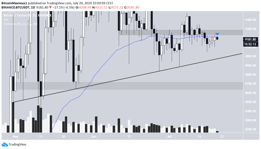 BTC Daily Resistance
