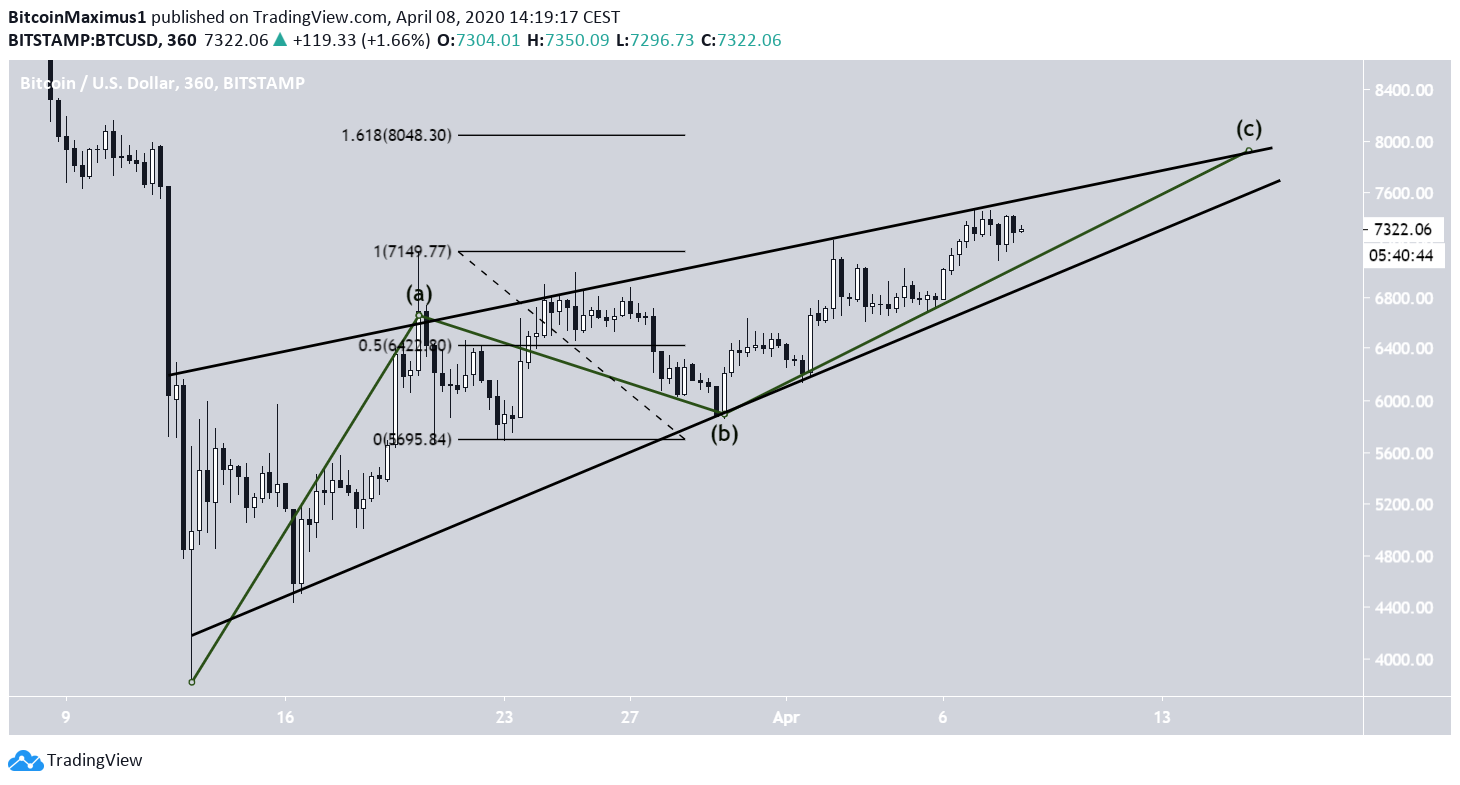 Bitcoin Ascending Wedge