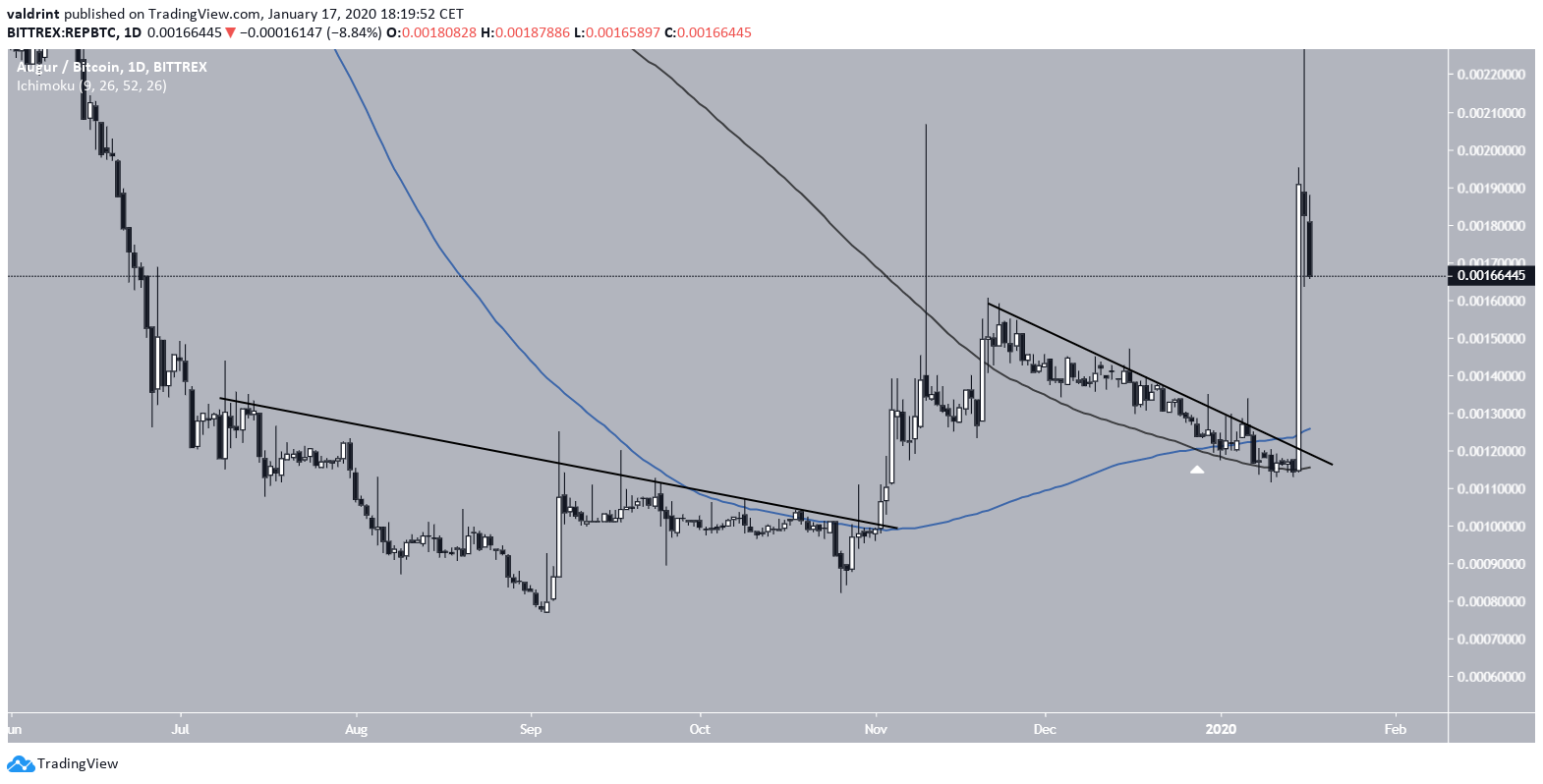 Augur Resistance Line
