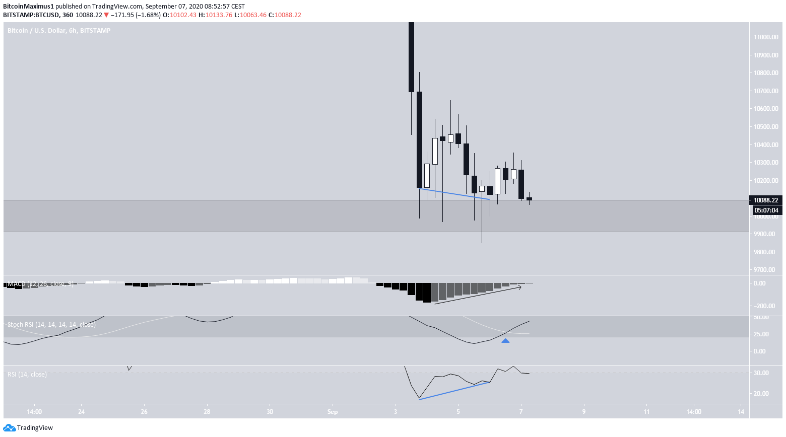 Bitcoin's short-term double bottom