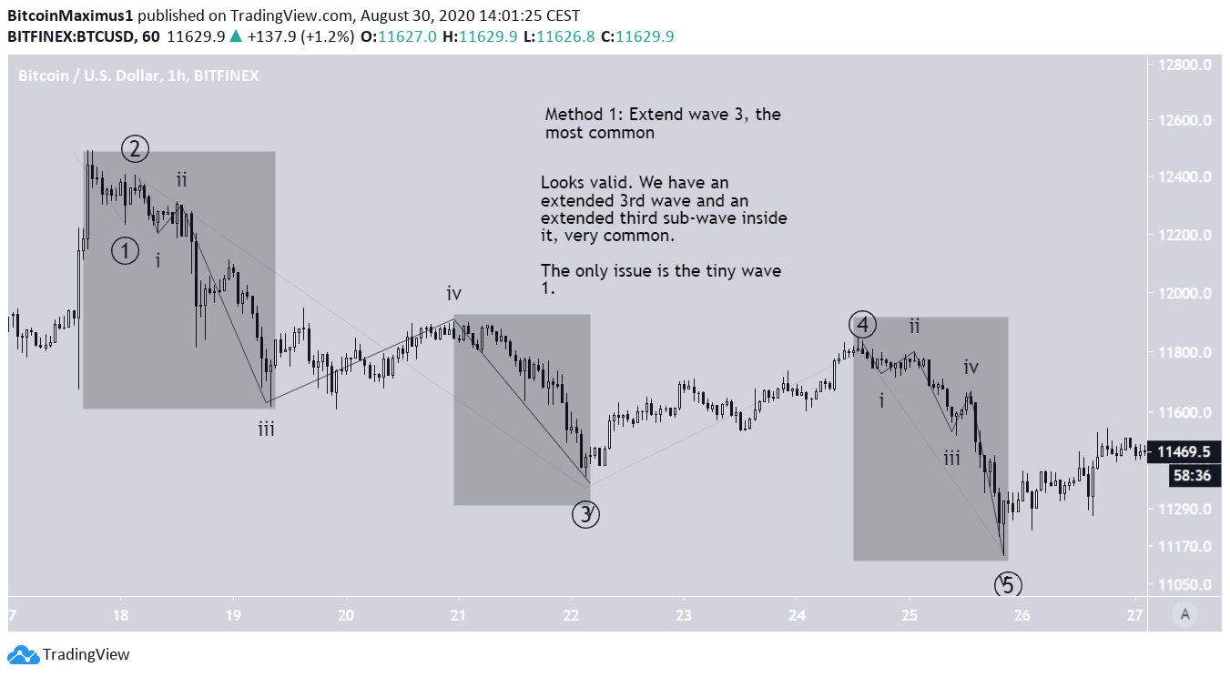 Bitcoin's Bearish Wave Count