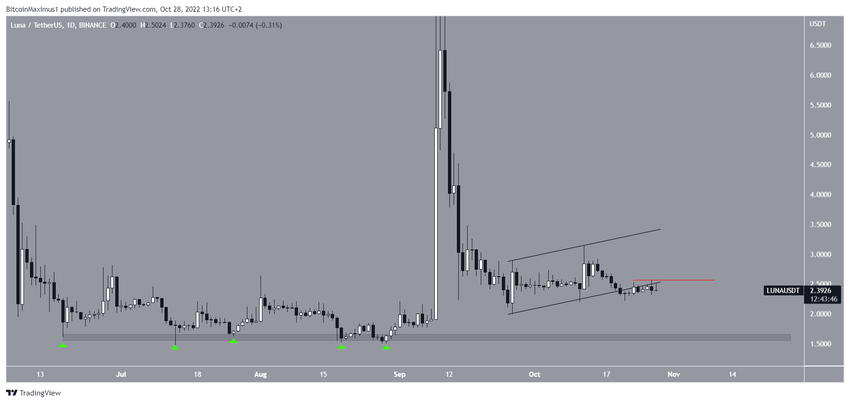 Kurs Terra LUNA - wykres dzienny