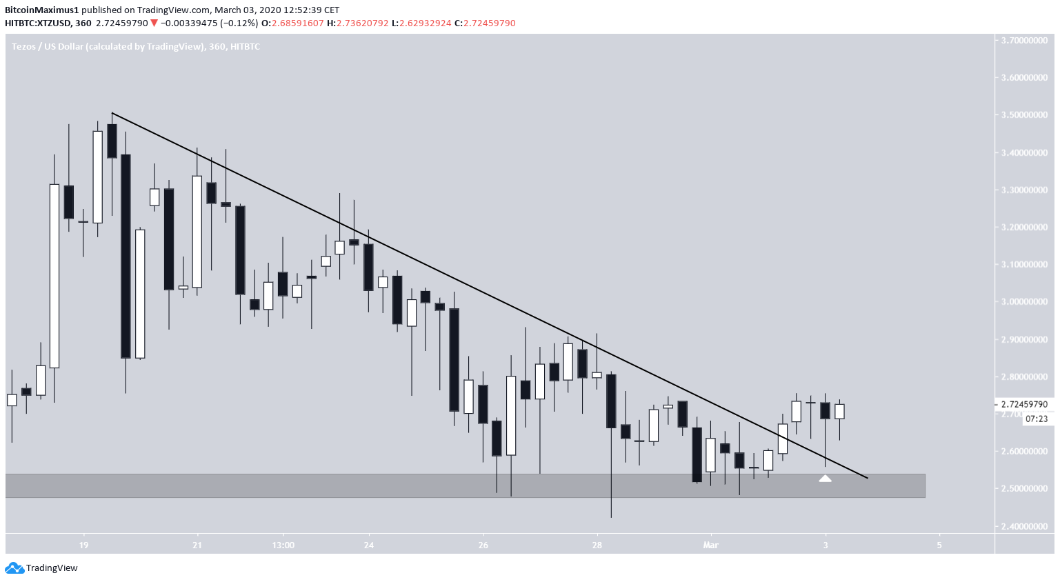 Resistance Line Breakout