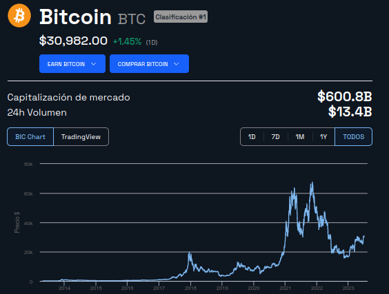 Evolución histórica del precio de Bitcoin