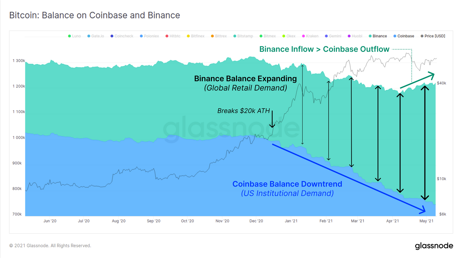 Балансы криптобирж