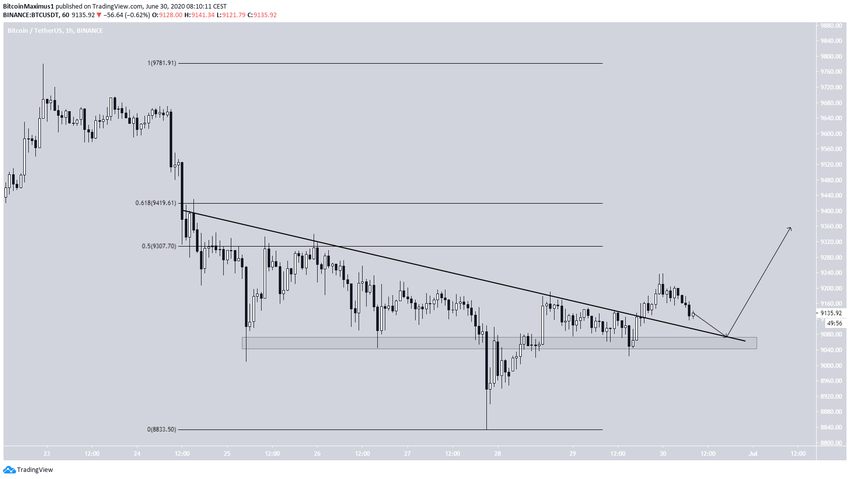 BC Short-term breakout