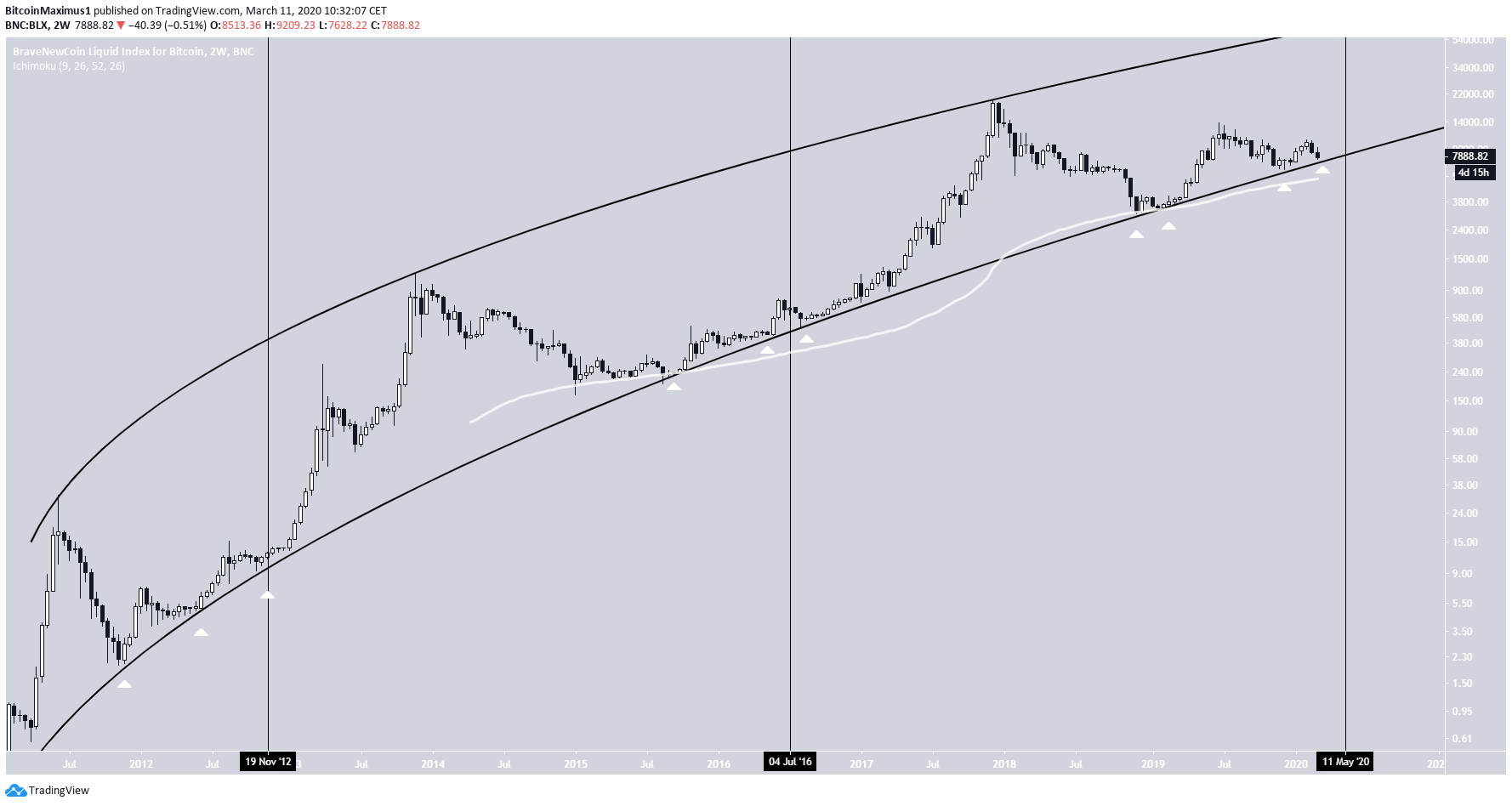 Bitcoin Logarithmic Growth Curve