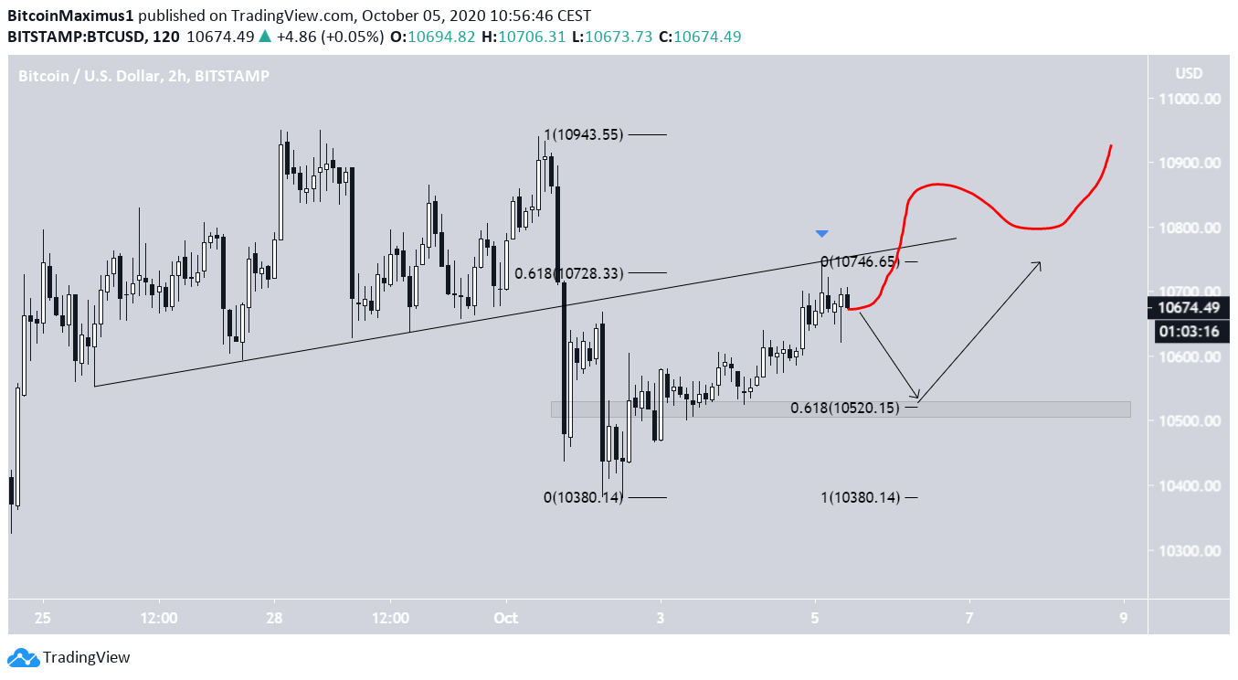 BTC Short-Term Outlook