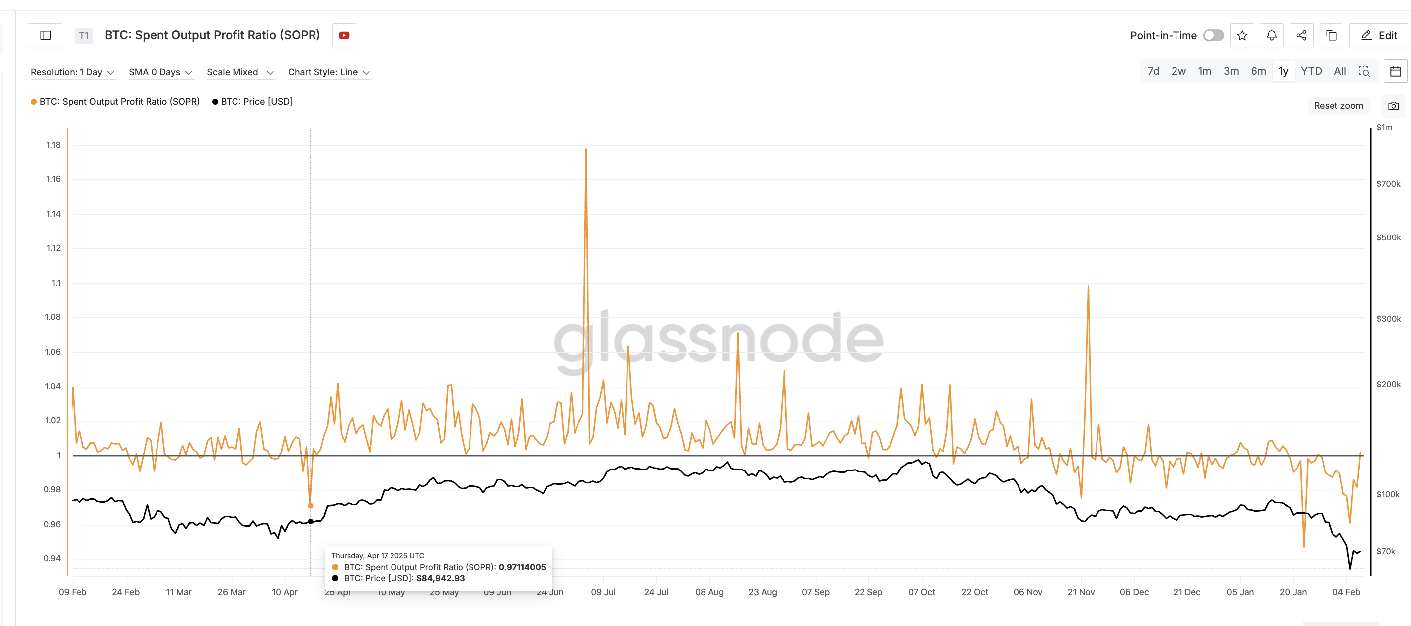SOPR During Short-Liquidation