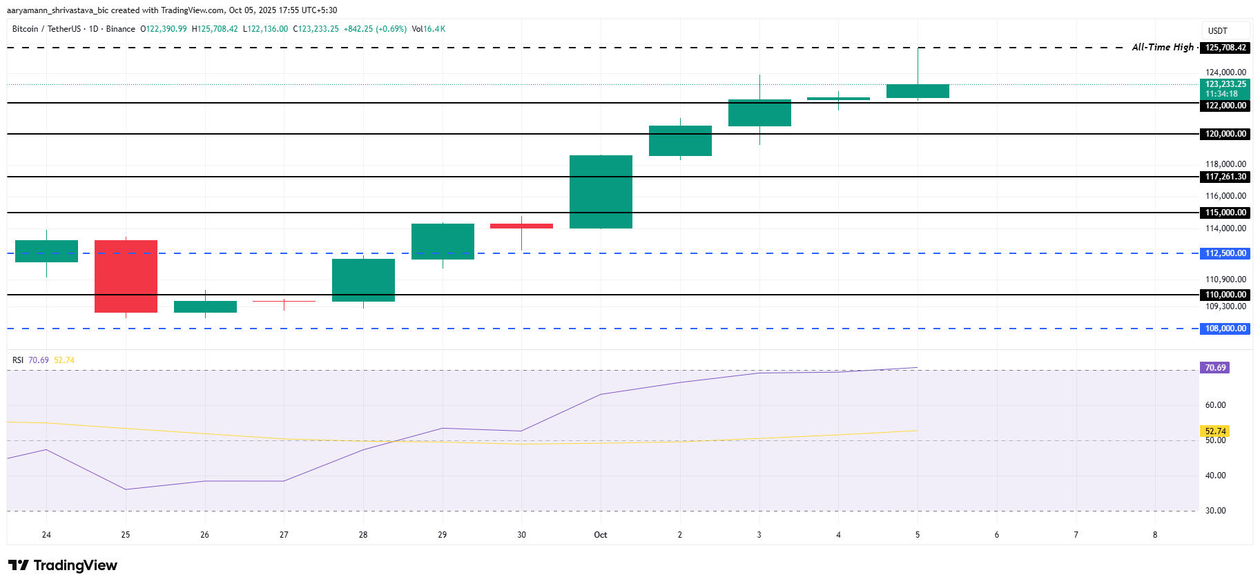 Bitcoin Price Analysis.