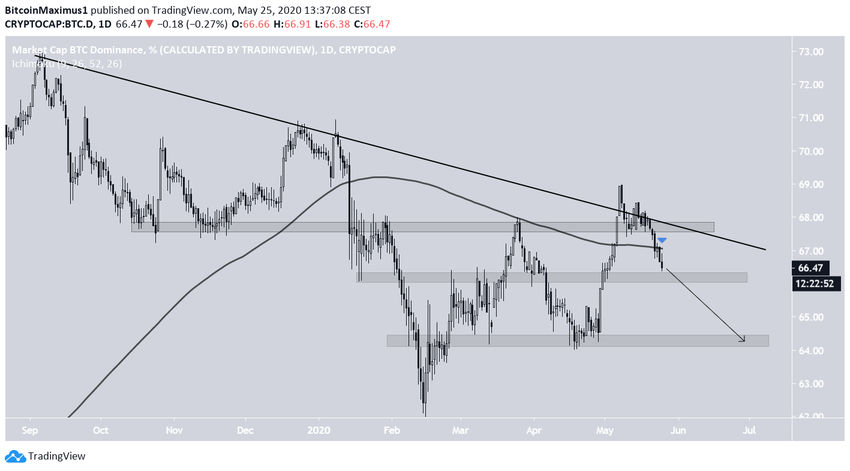 Bitcoin Dominance Rate
