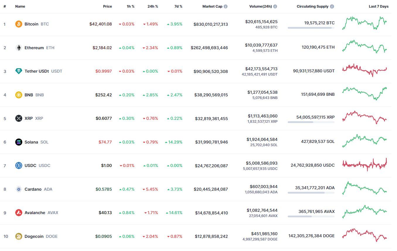 Самые капитализированные криптовалюты