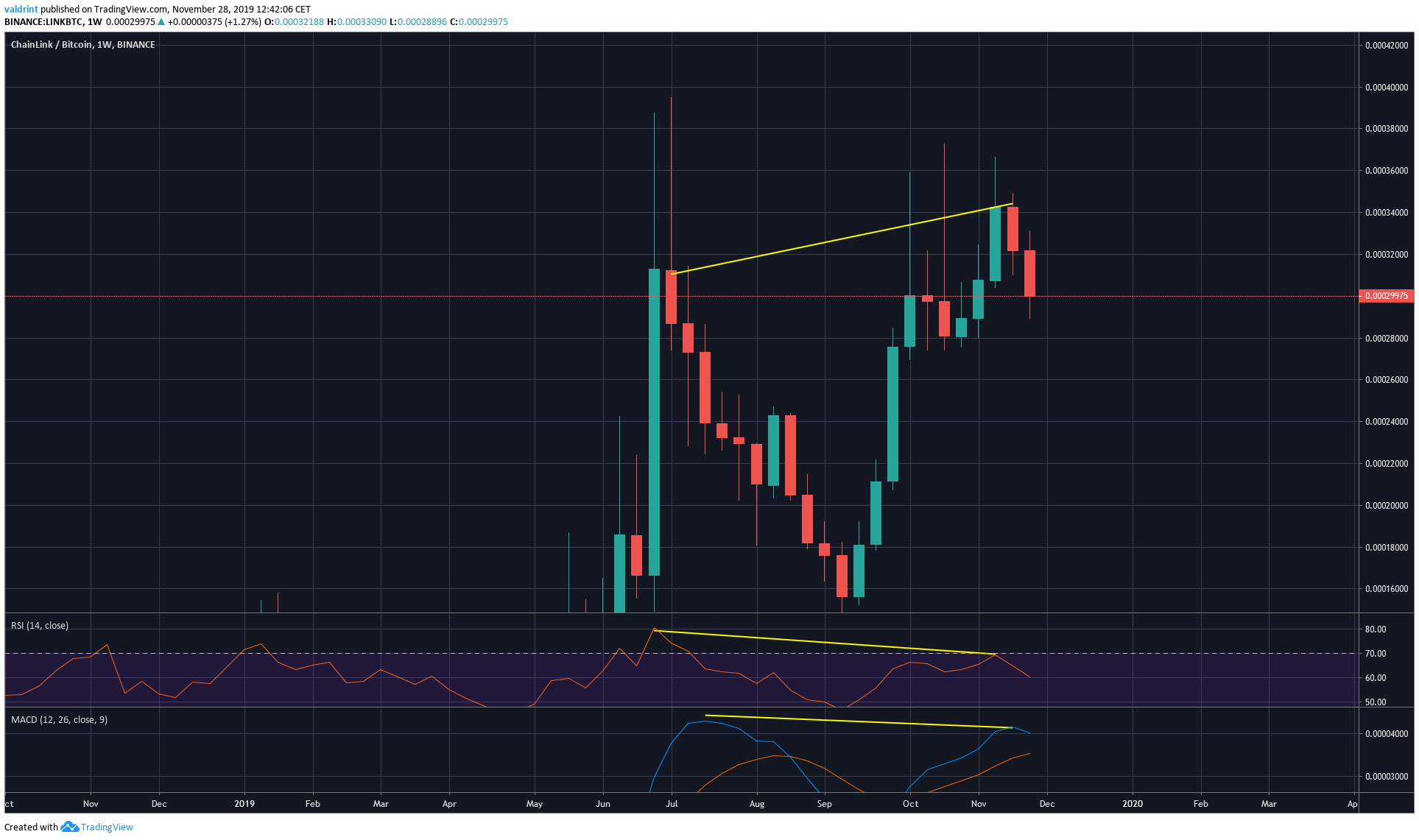 Link Bearish Divergence