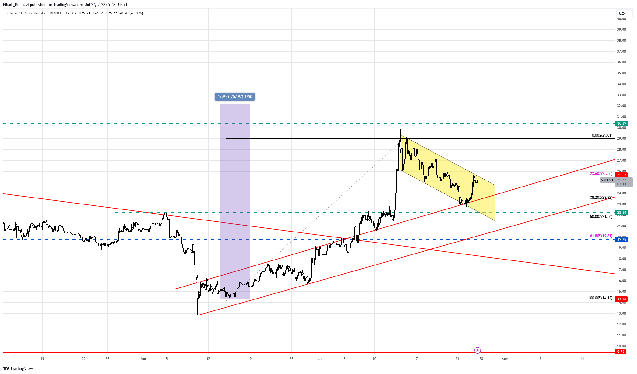 الرسم البياني4 سا لسعر عملة سولانا SOL