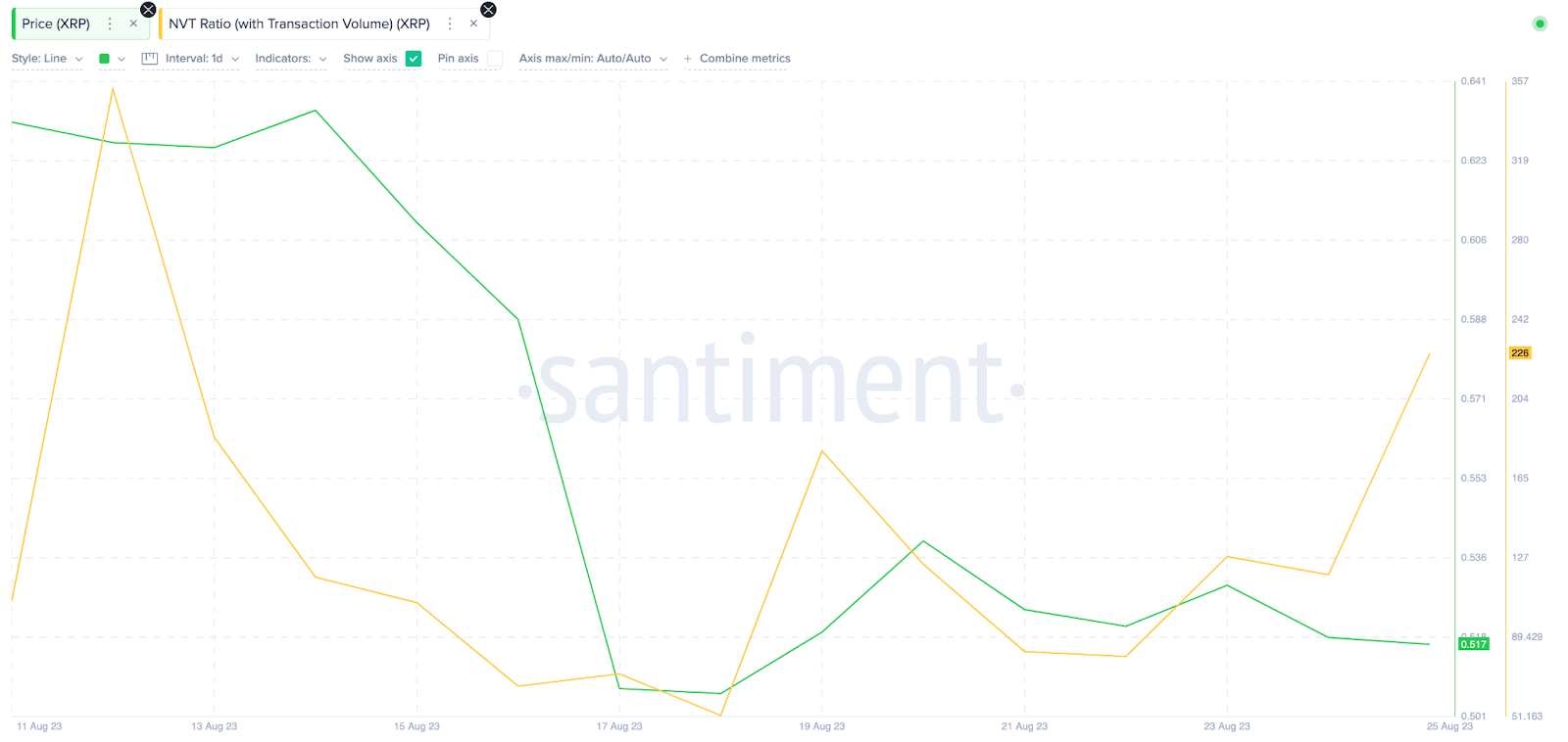 عملة XRP تتخذ مقاومة بأقل من قيمتها 