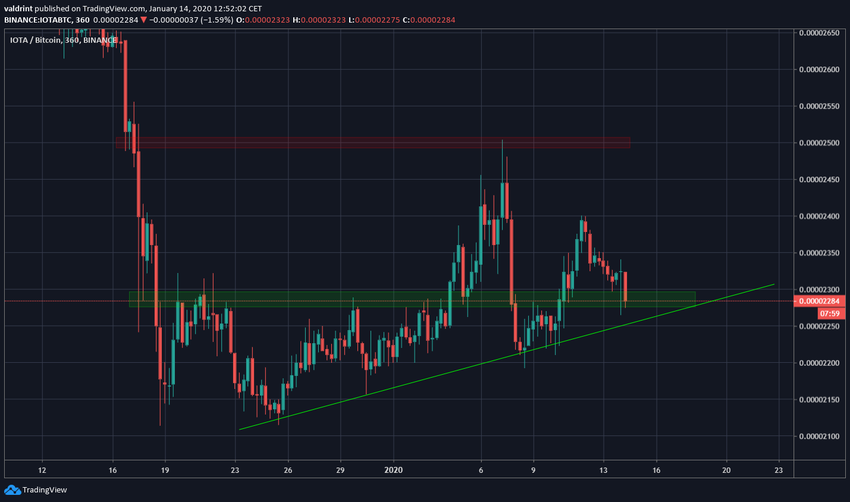 IOTA/BTC