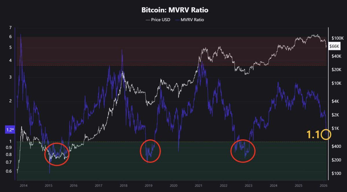 Bitcoin MVRV Ratio chart showing current levels near undervaluation zone