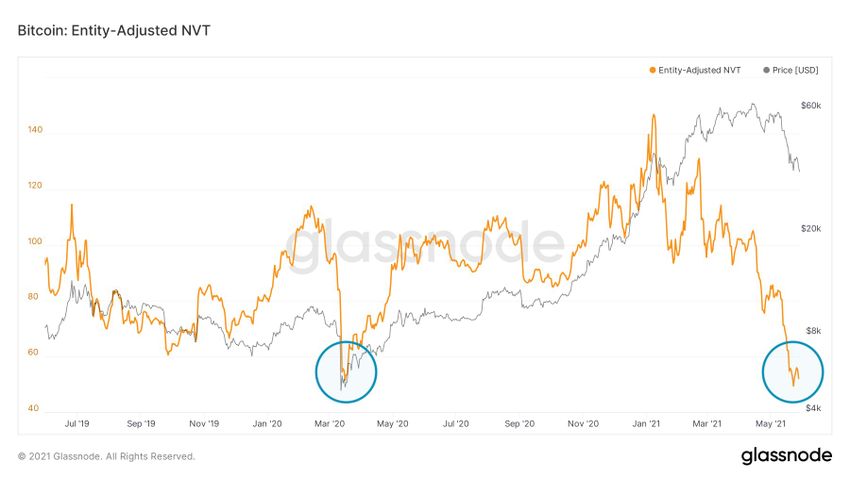 Entity Adjusted NVT BTC