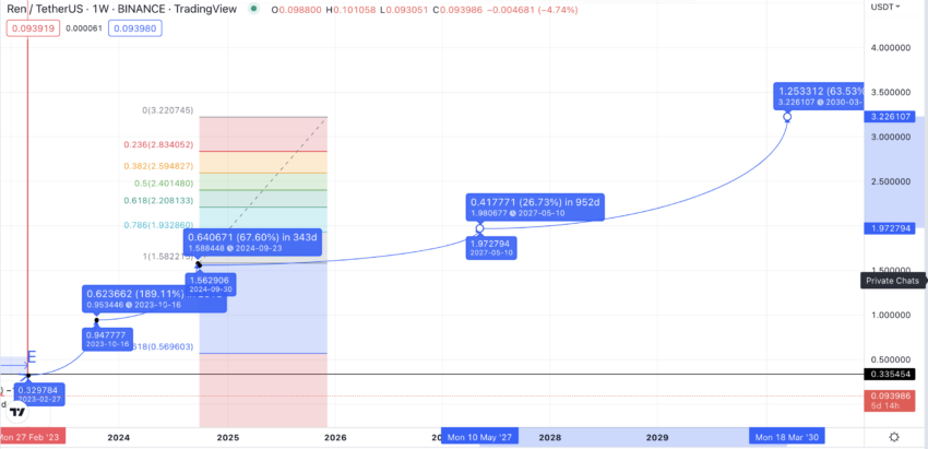 REN price prediction long-term