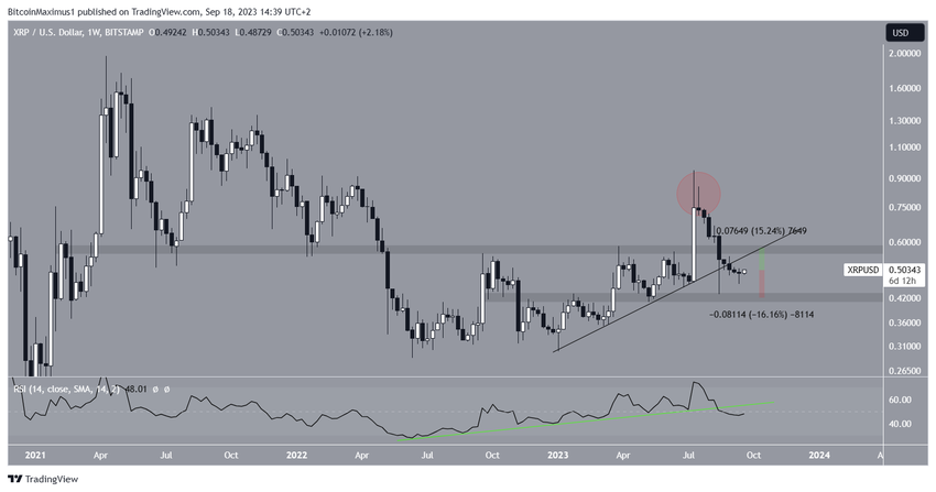 XRP Price Long-Term Movement