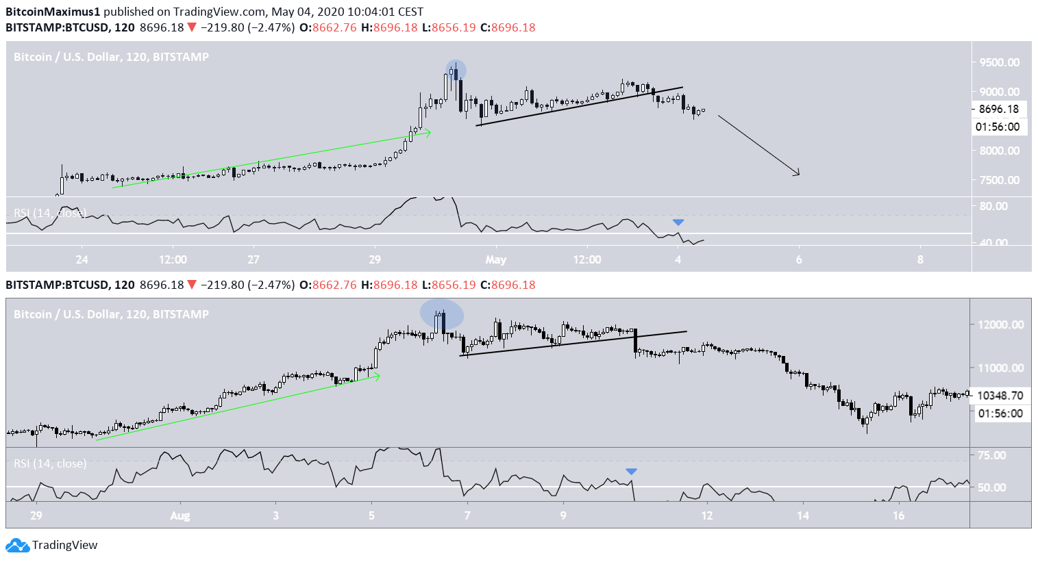 Bitcoin Price Movement
