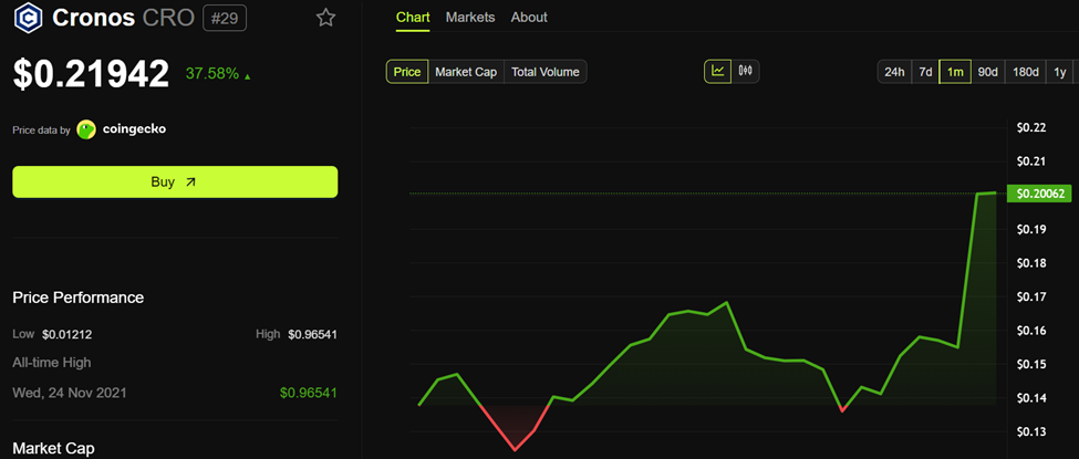 CRO Price Performance