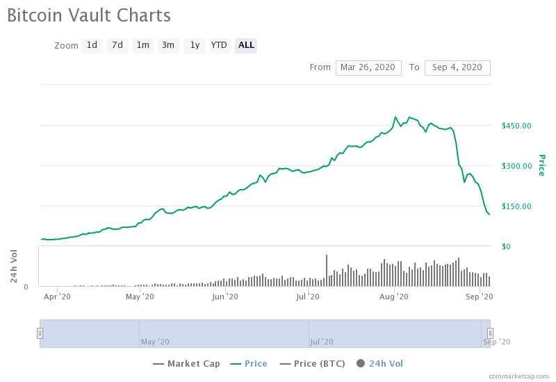 Bitcoin vault gráfico gran descenso
