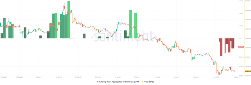 Taxa de financiamento da Shiba Inu. Fonte: Santiment