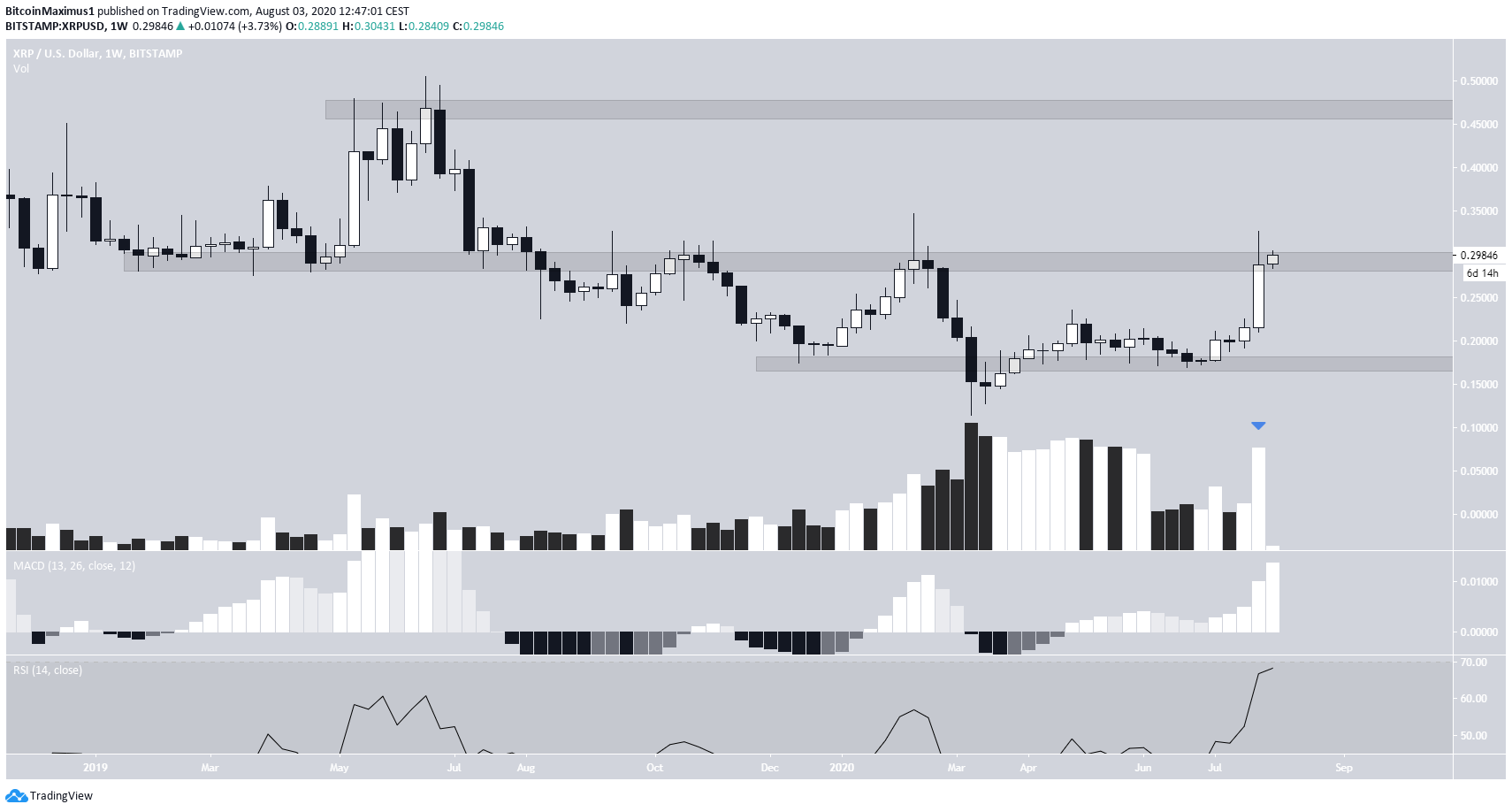 XRP Long-Term Movement