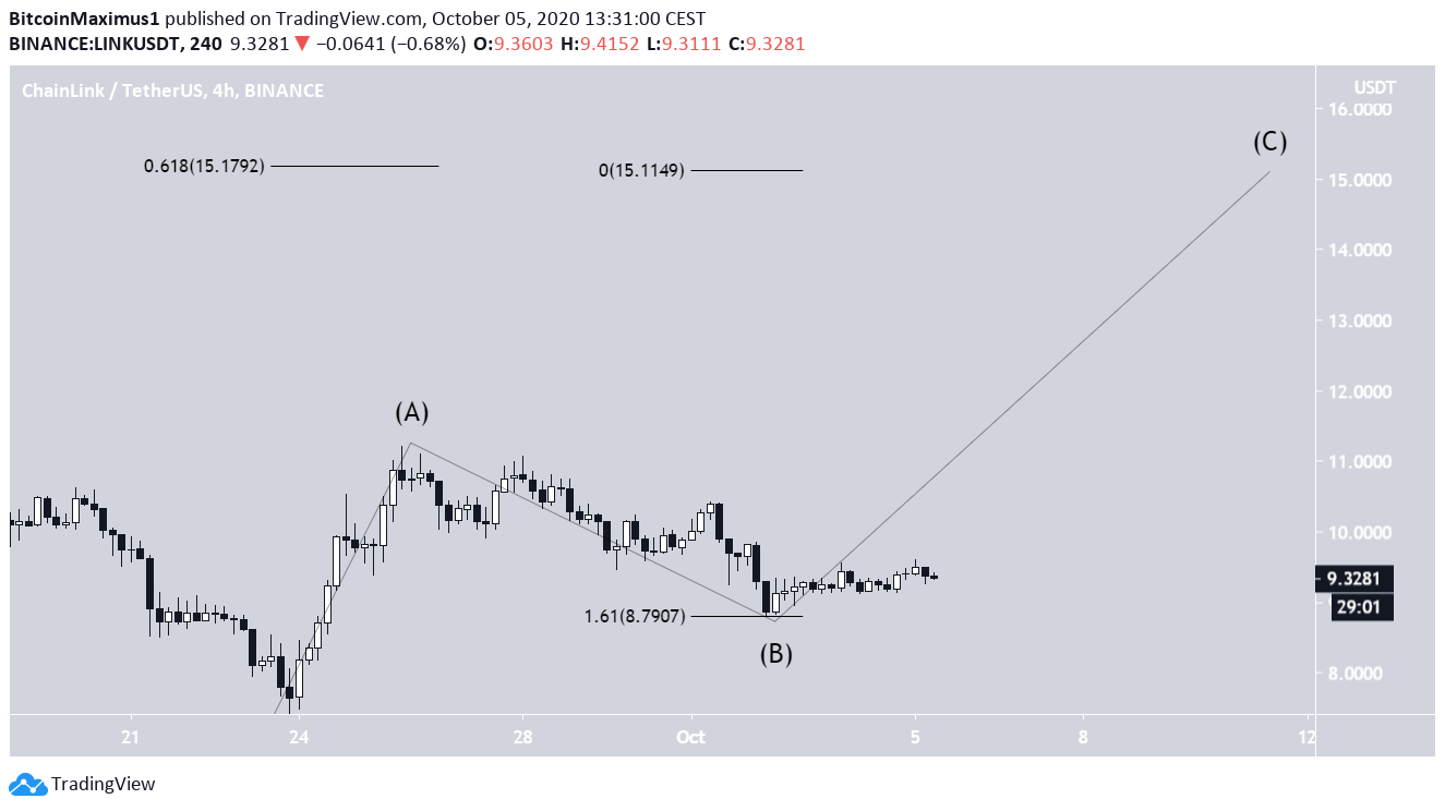 LINK Short-Term Movement