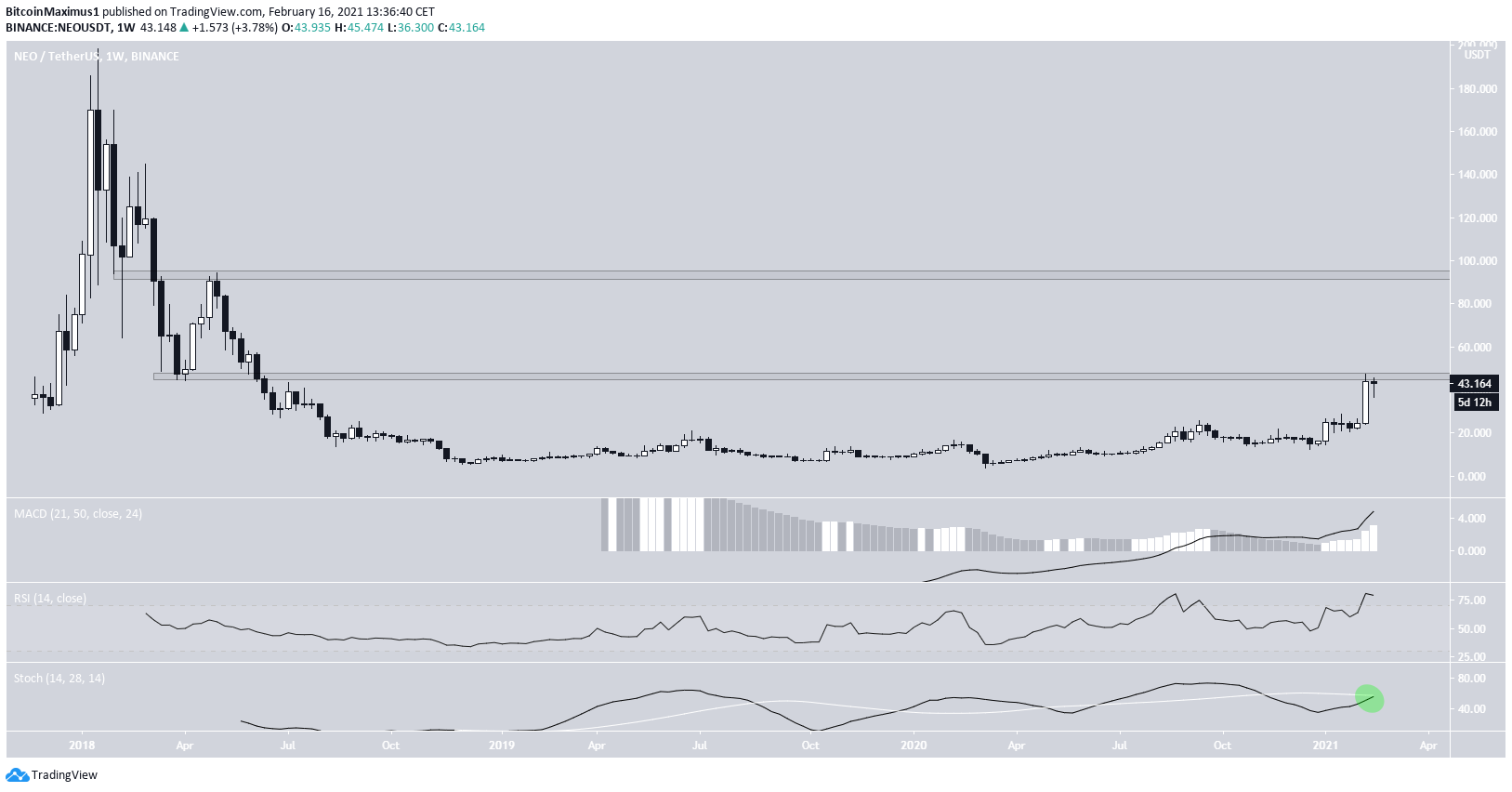 NEO Weekly