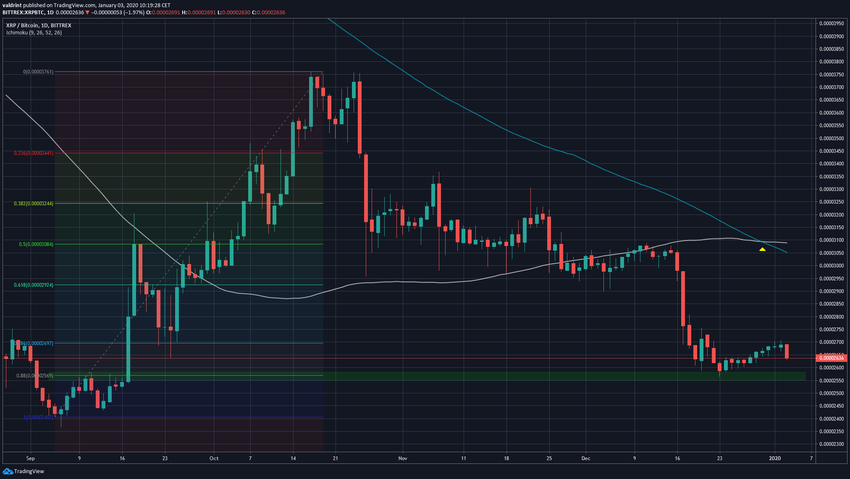 Movimento ascendente atual do XRP