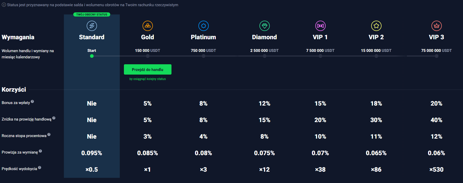 Rangi bonusów na giełdzie bez weryfikacji