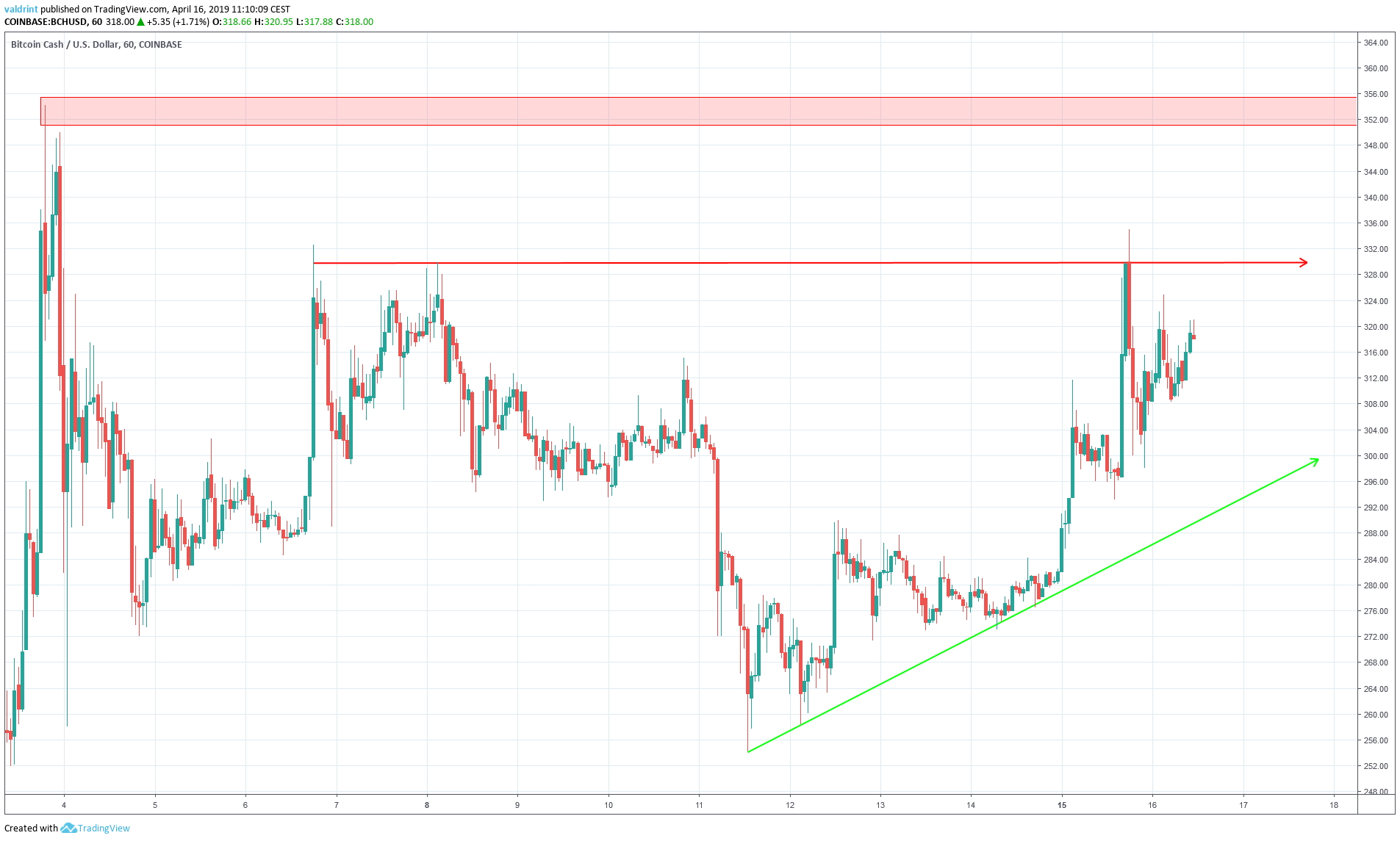 XLM Resistance