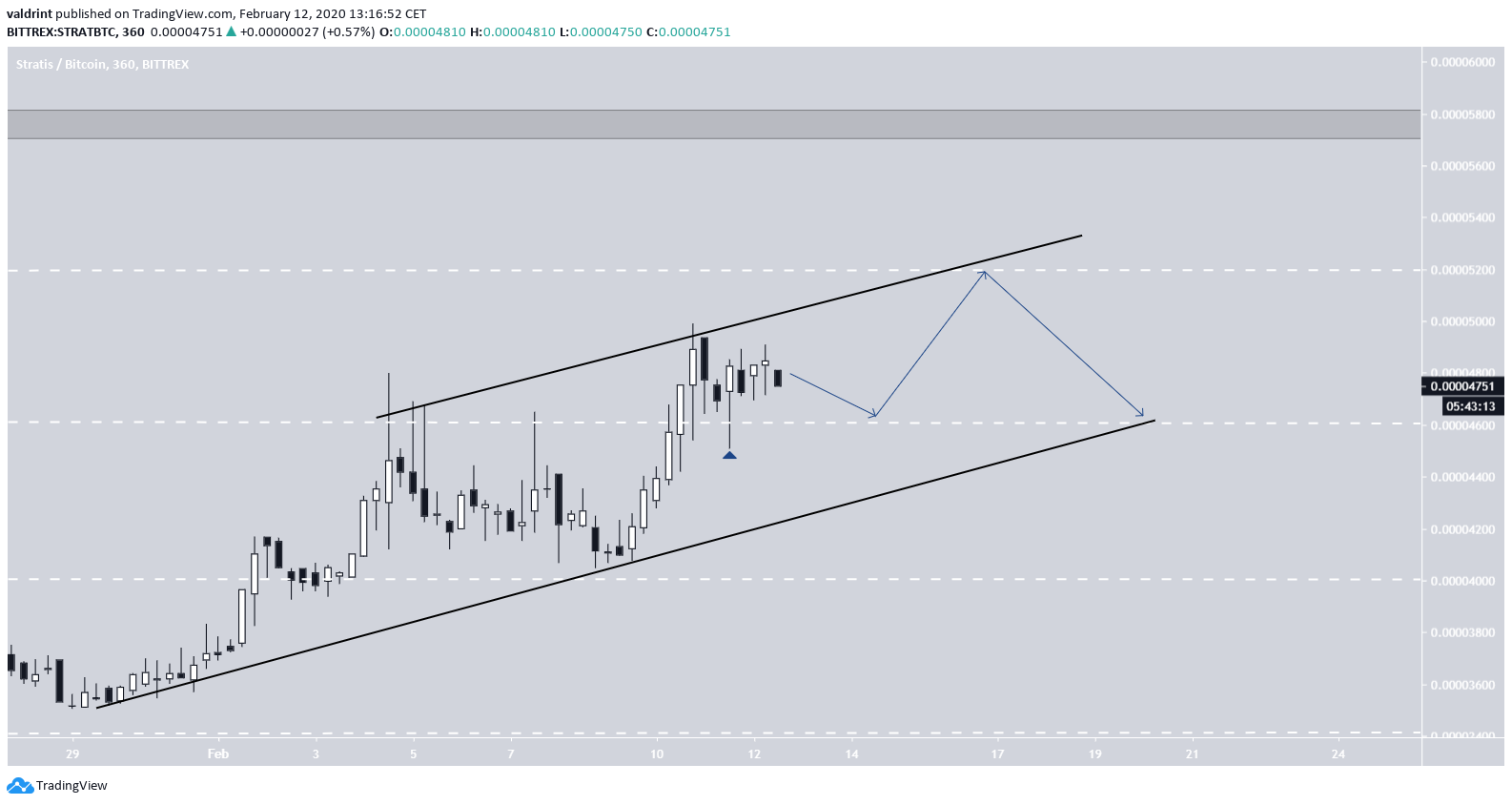Stratis Ascending Channel