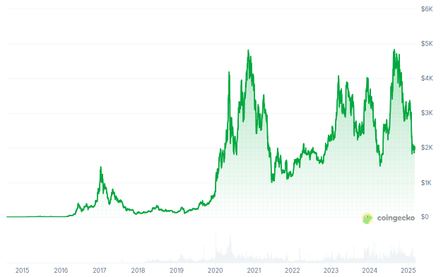 Rendimiento del precio de Ethereum (ETH) desde el año 2015. Fuente: CoinGecko