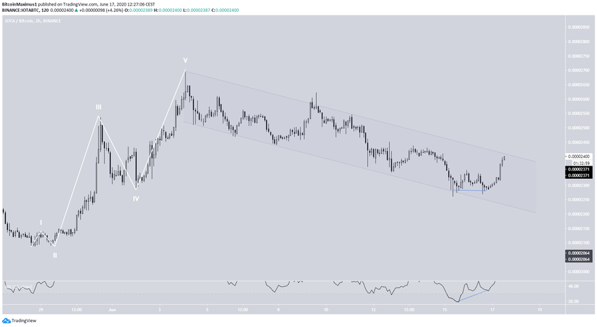 IOTA Short-Term Movement