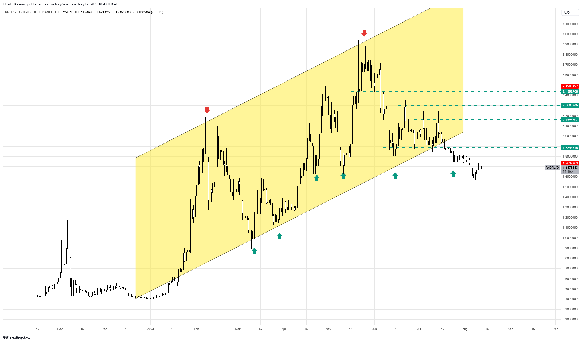 الرسم البياني اليومي للعملة الرقمية راندر RNDR