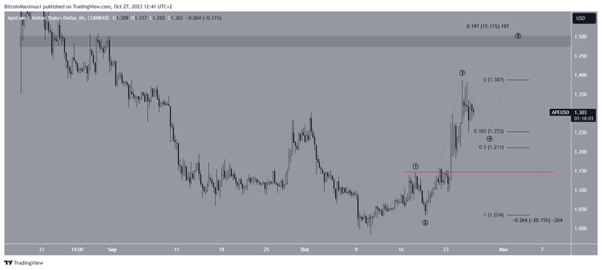 APE Price Prediction
