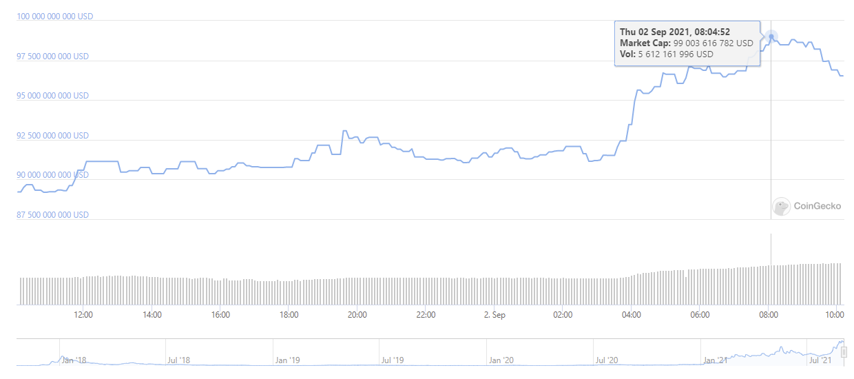 Kapitalizacja rynkowa Cardano